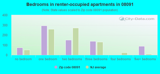 Bedrooms in renter-occupied apartments in 08091 