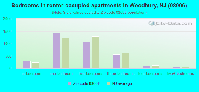 Bedrooms in renter-occupied apartments in Woodbury, NJ (08096) 