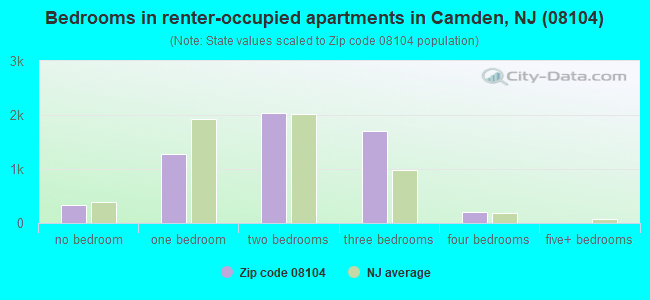 Bedrooms in renter-occupied apartments in Camden, NJ (08104) 