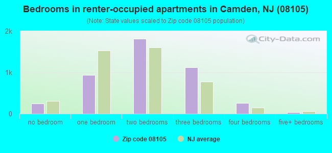 Bedrooms in renter-occupied apartments in Camden, NJ (08105) 