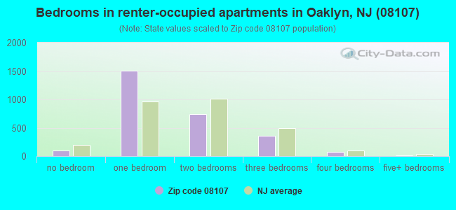 Bedrooms in renter-occupied apartments in Oaklyn, NJ (08107) 