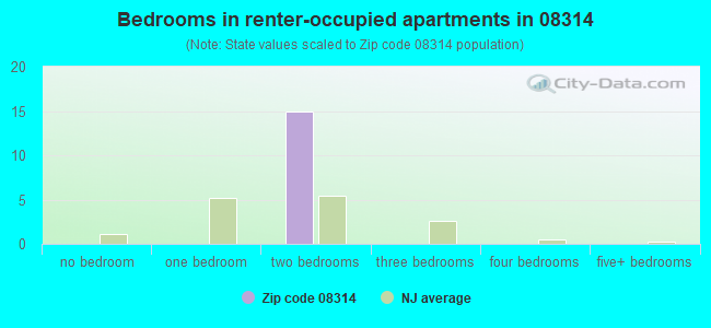 Bedrooms in renter-occupied apartments in 08314 