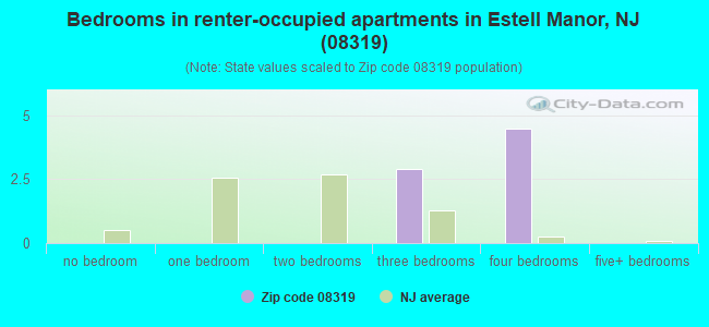 Bedrooms in renter-occupied apartments in Estell Manor, NJ (08319) 