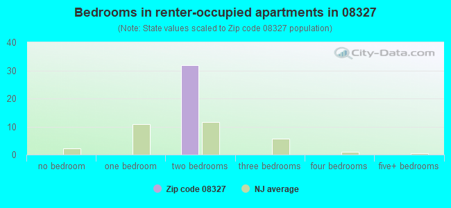 Bedrooms in renter-occupied apartments in 08327 