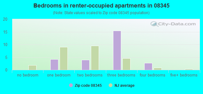 Bedrooms in renter-occupied apartments in 08345 