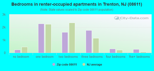 Bedrooms in renter-occupied apartments in Trenton, NJ (08611) 