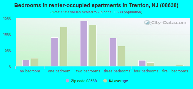 Bedrooms in renter-occupied apartments in Trenton, NJ (08638) 