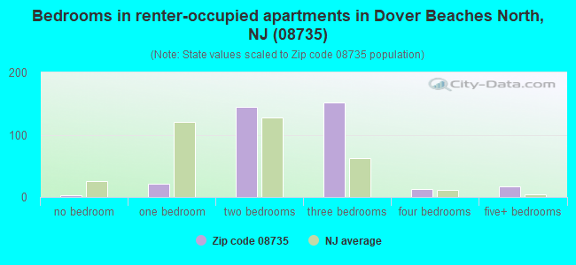 Bedrooms in renter-occupied apartments in Dover Beaches North, NJ (08735) 