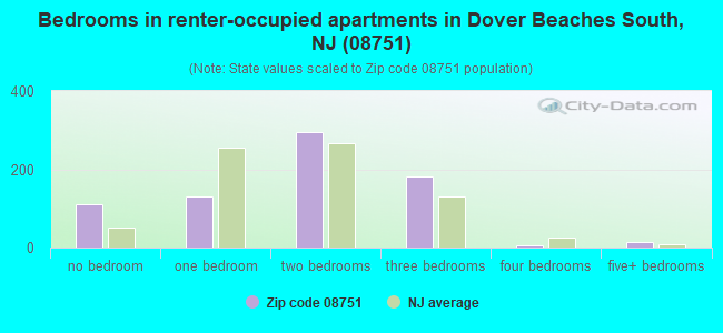 Bedrooms in renter-occupied apartments in Dover Beaches South, NJ (08751) 