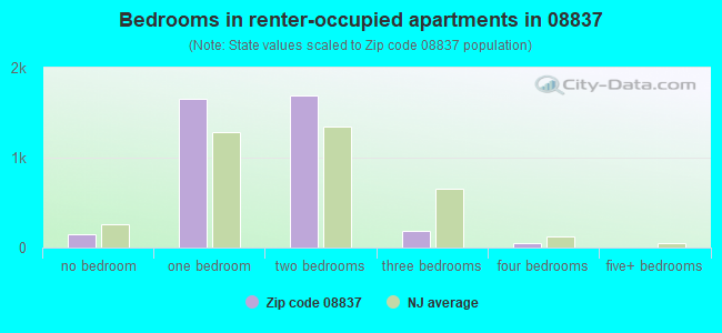 Bedrooms in renter-occupied apartments in 08837 