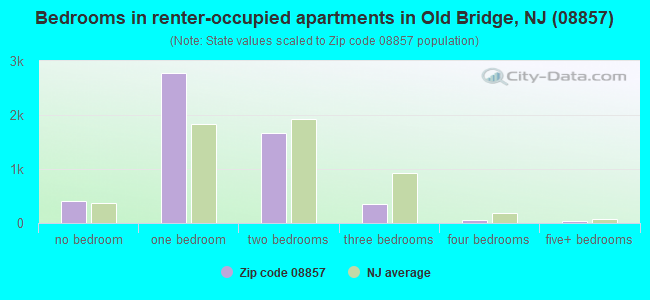 Bedrooms in renter-occupied apartments in Old Bridge, NJ (08857) 