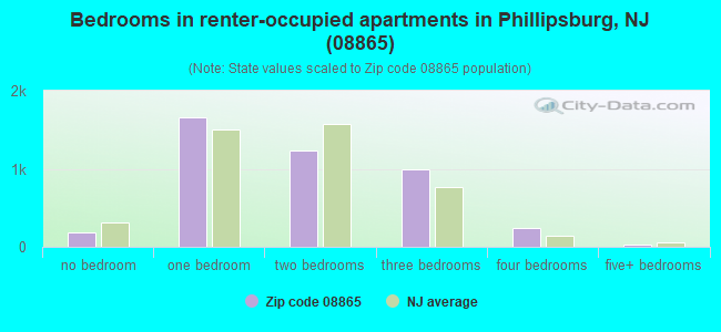 Bedrooms in renter-occupied apartments in Phillipsburg, NJ (08865) 