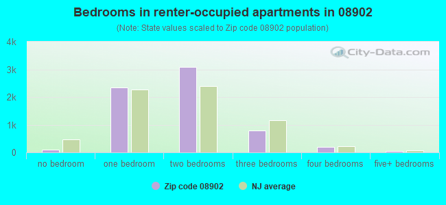 Bedrooms in renter-occupied apartments in 08902 