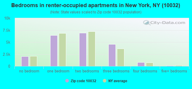 Bedrooms in renter-occupied apartments in New York, NY (10032) 