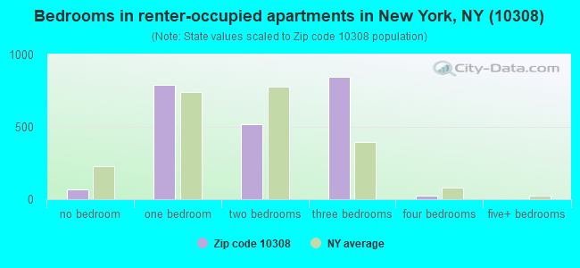 Bedrooms in renter-occupied apartments in New York, NY (10308) 