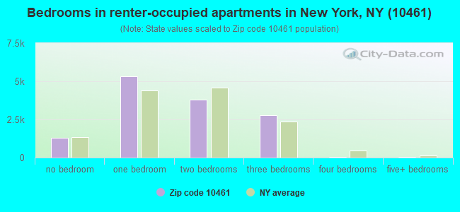 Bedrooms in renter-occupied apartments in New York, NY (10461) 