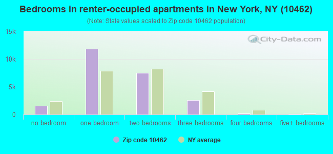 Bedrooms in renter-occupied apartments in New York, NY (10462) 