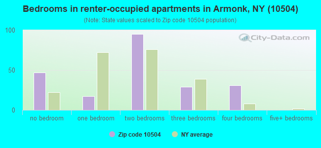 Bedrooms in renter-occupied apartments in Armonk, NY (10504) 