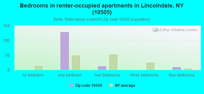 Bedrooms in renter-occupied apartments in Lincolndale, NY (10505) 