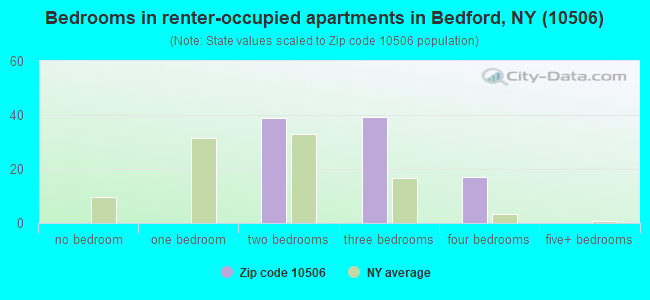 Bedrooms in renter-occupied apartments in Bedford, NY (10506) 