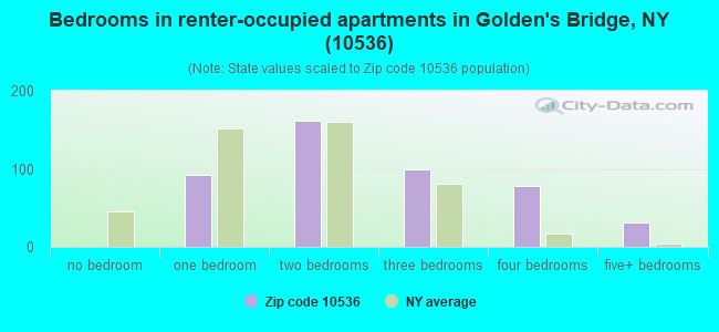 Bedrooms in renter-occupied apartments in Golden's Bridge, NY (10536) 