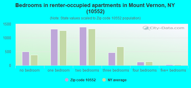 Bedrooms in renter-occupied apartments in Mount Vernon, NY (10552) 