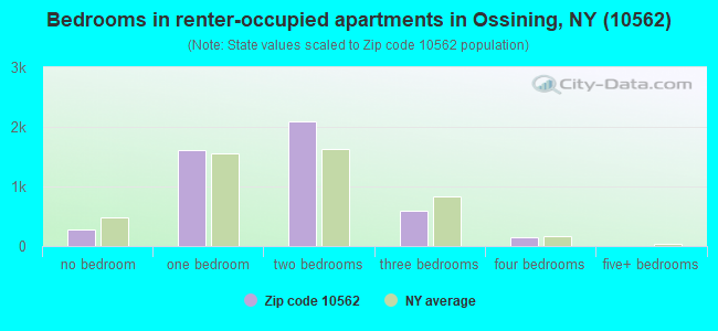 Bedrooms in renter-occupied apartments in Ossining, NY (10562) 