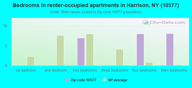 Bedrooms in renter-occupied apartments in Harrison, NY (10577) 