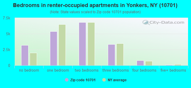 Bedrooms in renter-occupied apartments in Yonkers, NY (10701) 