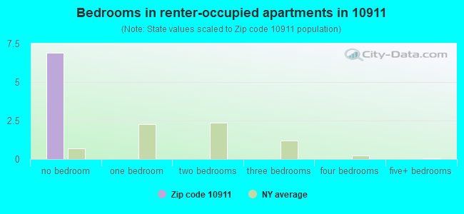 Bedrooms in renter-occupied apartments in 10911 