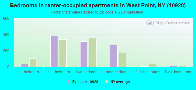 Bedrooms in renter-occupied apartments in West Point, NY (10928) 