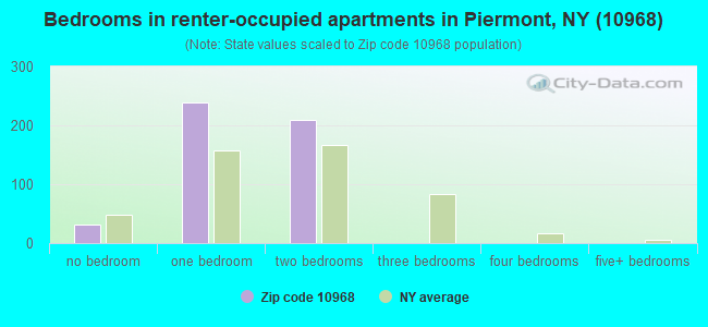 Bedrooms in renter-occupied apartments in Piermont, NY (10968) 