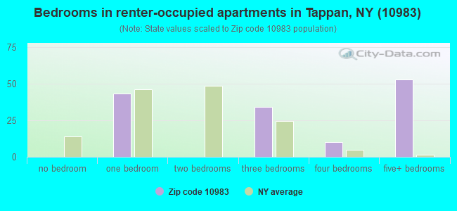Bedrooms in renter-occupied apartments in Tappan, NY (10983) 