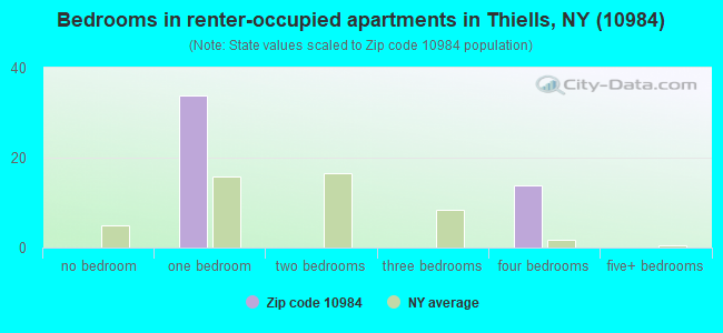 Bedrooms in renter-occupied apartments in Thiells, NY (10984) 