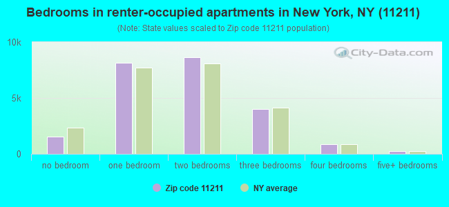 Bedrooms in renter-occupied apartments in New York, NY (11211) 