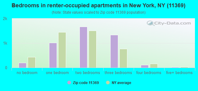 Bedrooms in renter-occupied apartments in New York, NY (11369) 