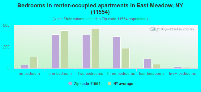 Bedrooms in renter-occupied apartments in East Meadow, NY (11554) 