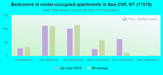 Bedrooms in renter-occupied apartments in Sea Cliff, NY (11579) 