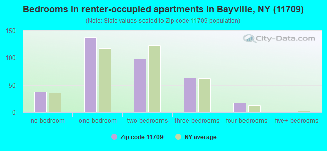 Bedrooms in renter-occupied apartments in Bayville, NY (11709) 