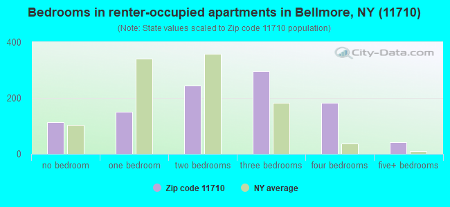 Bedrooms in renter-occupied apartments in Bellmore, NY (11710) 