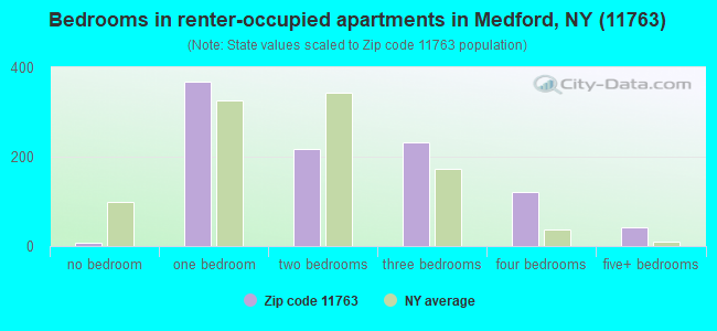 Bedrooms in renter-occupied apartments in Medford, NY (11763) 