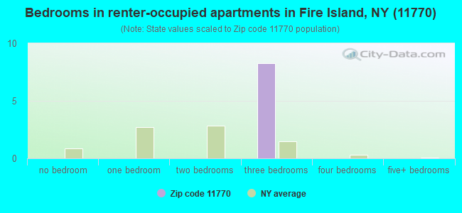 Bedrooms in renter-occupied apartments in Fire Island, NY (11770) 