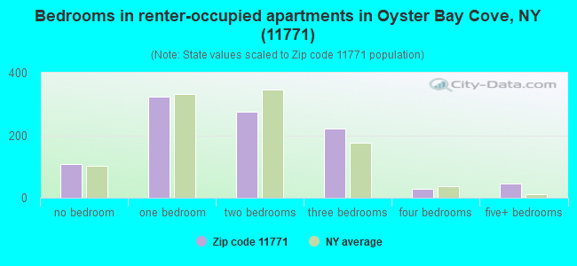 Bedrooms in renter-occupied apartments in Oyster Bay Cove, NY (11771) 