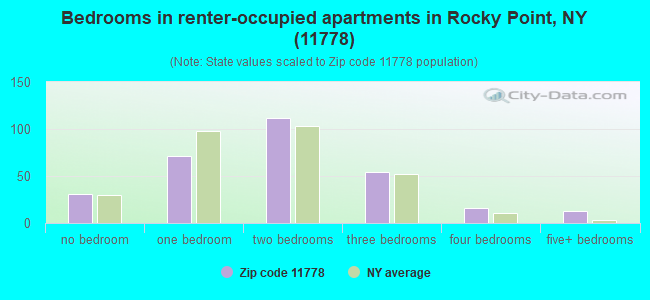 Bedrooms in renter-occupied apartments in Rocky Point, NY (11778) 
