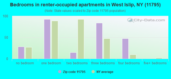Bedrooms in renter-occupied apartments in West Islip, NY (11795) 