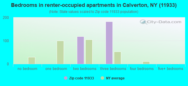 Bedrooms in renter-occupied apartments in Calverton, NY (11933) 