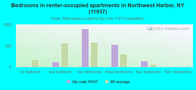 Bedrooms in renter-occupied apartments in Northwest Harbor, NY (11937) 