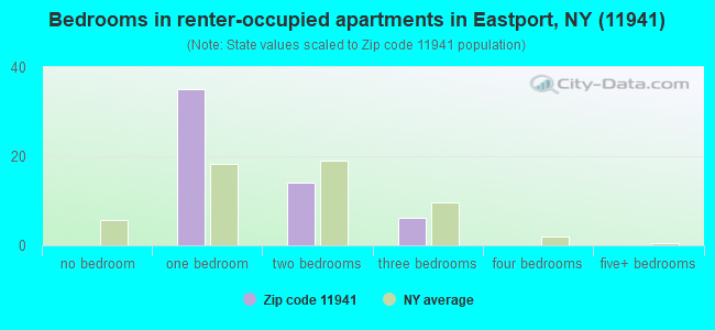 Bedrooms in renter-occupied apartments in Eastport, NY (11941) 