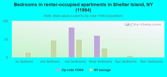 Bedrooms in renter-occupied apartments in Shelter Island, NY (11964) 