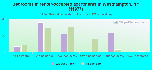 Bedrooms in renter-occupied apartments in Westhampton, NY (11977) 